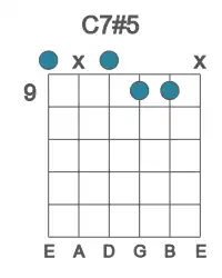 Guitar voicing #0 of the C 7#5 chord